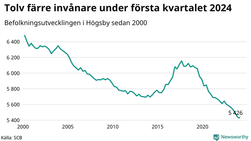 Antal invånare i slutet av varje kvartal sedan 2000 i Högsby