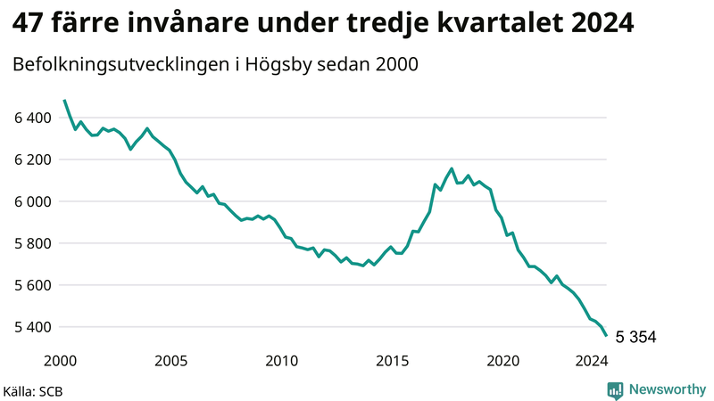 Antal invånare i slutet av varje kvartal sedan 2000 i Högsby