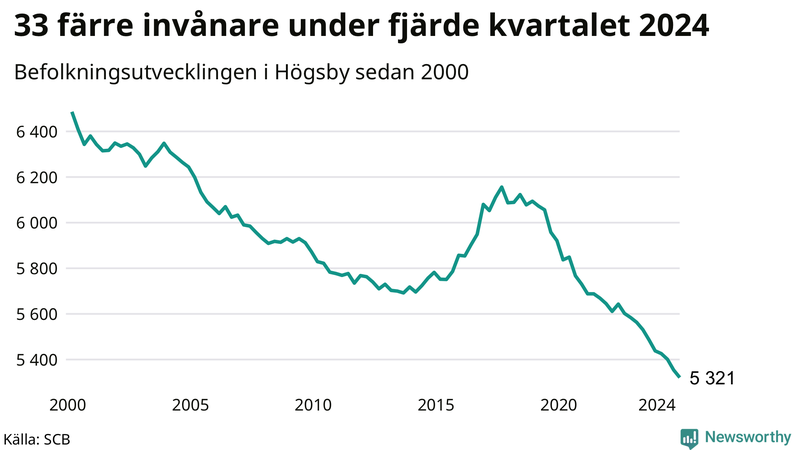Antal invånare i slutet av varje kvartal sedan 2000 i Högsby