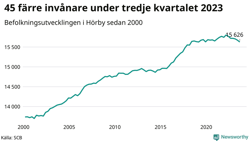 Antal invånare i slutet av varje kvartal sedan 2000 i Hörby