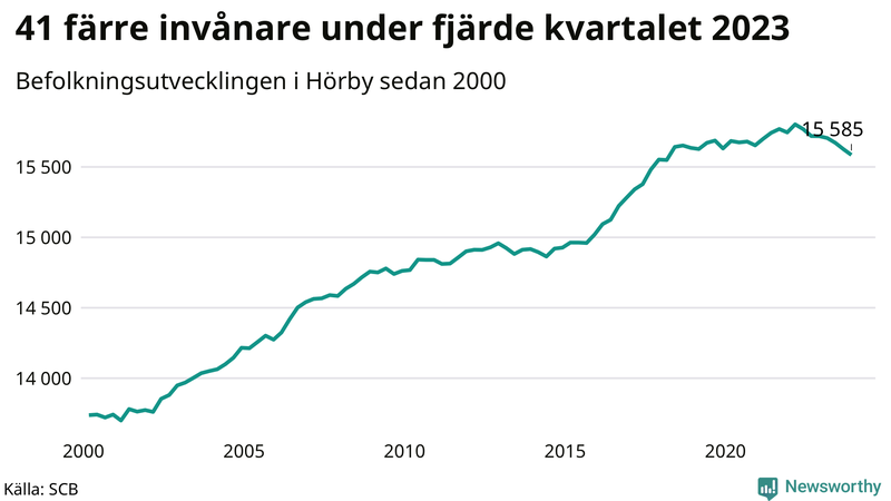 Antal invånare i slutet av varje kvartal sedan 2000 i Hörby