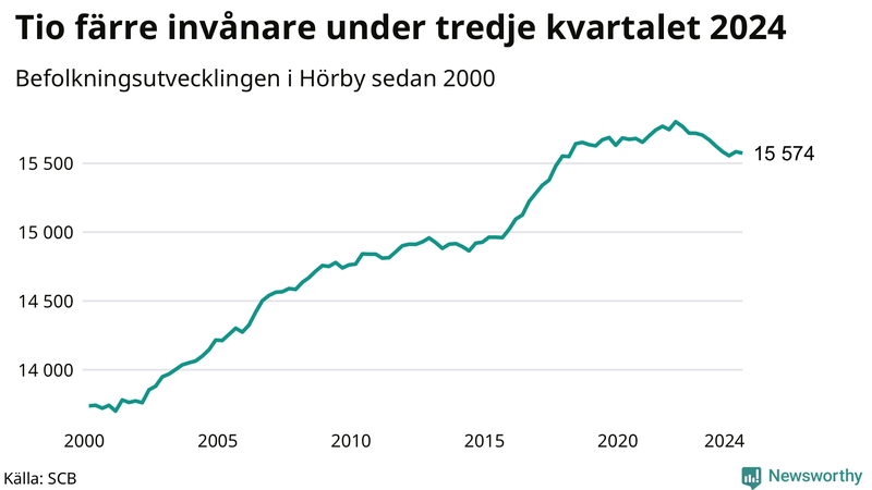 Antal invånare i slutet av varje kvartal sedan 2000 i Hörby