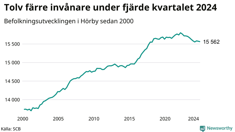 Antal invånare i slutet av varje kvartal sedan 2000 i Hörby
