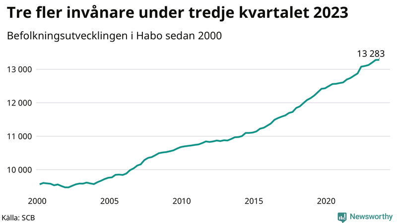 Antal invånare i slutet av varje kvartal sedan 2000 i Habo