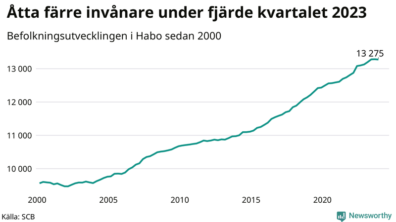 Antal invånare i slutet av varje kvartal sedan 2000 i Habo