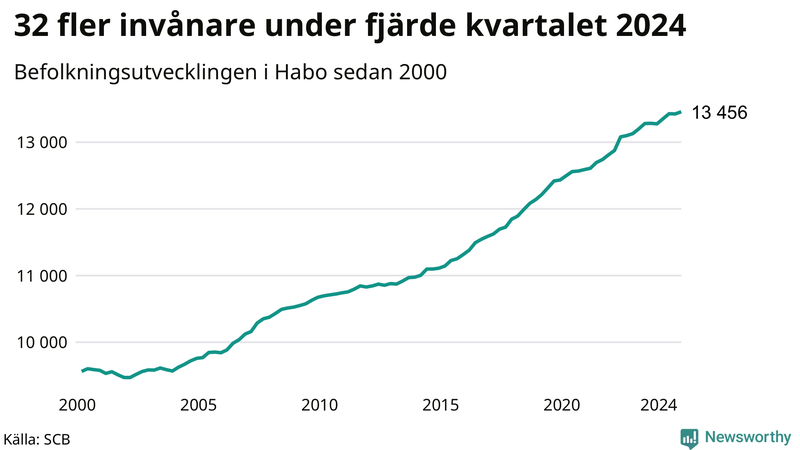 Antal invånare i slutet av varje kvartal sedan 2000 i Habo