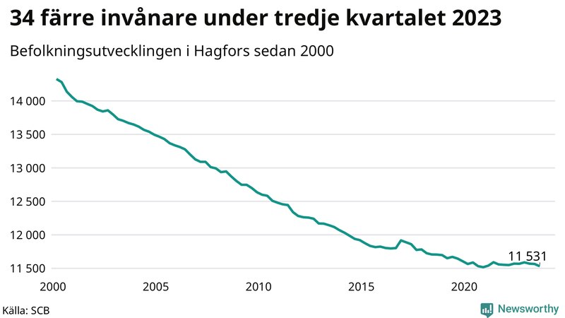 Antal invånare i slutet av varje kvartal sedan 2000 i Hagfors