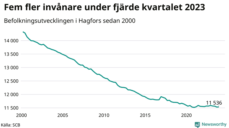 Antal invånare i slutet av varje kvartal sedan 2000 i Hagfors