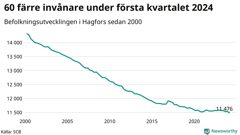 Antal invånare i slutet av varje kvartal sedan 2000 i Hagfors