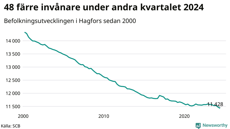 Antal invånare i slutet av varje kvartal sedan 2000 i Hagfors