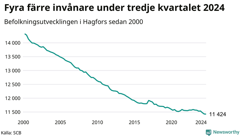 Antal invånare i slutet av varje kvartal sedan 2000 i Hagfors