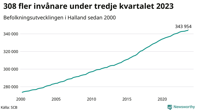 Antal invånare i slutet av varje kvartal sedan 2000 i Halland