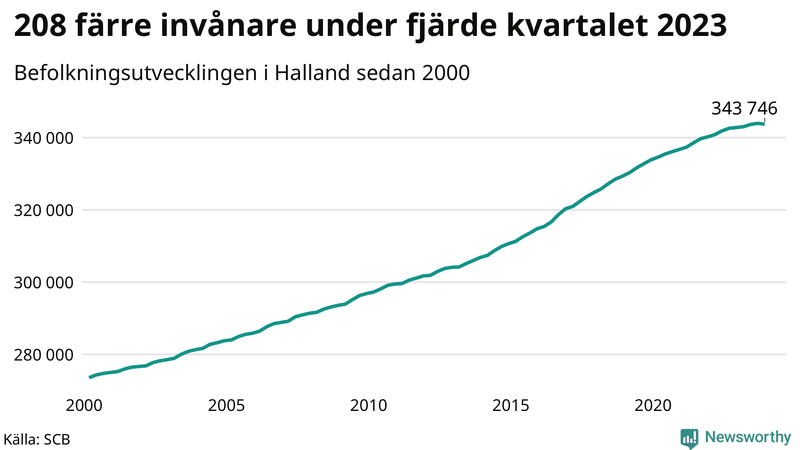 Antal invånare i slutet av varje kvartal sedan 2000 i Halland