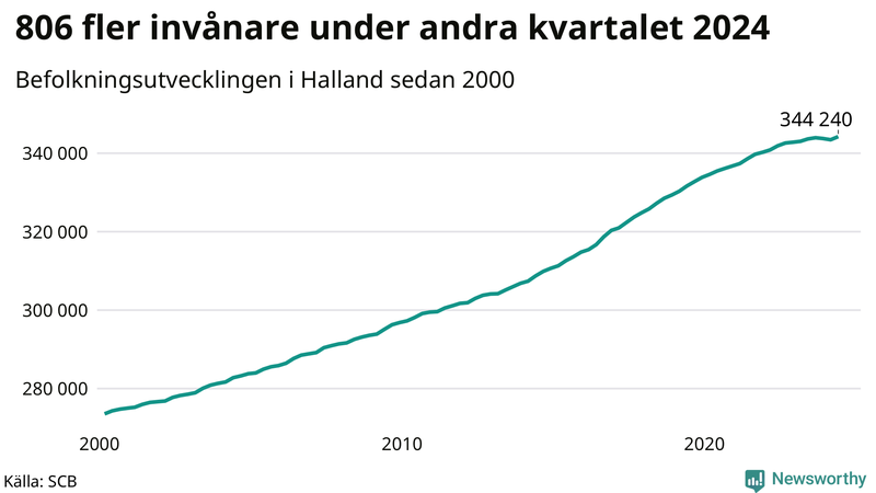 Antal invånare i slutet av varje kvartal sedan 2000 i Halland