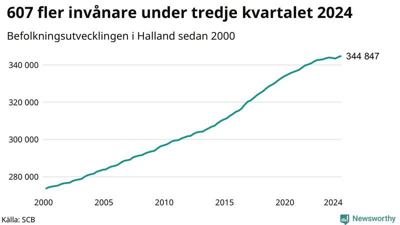 Antal invånare i slutet av varje kvartal sedan 2000 i Halland