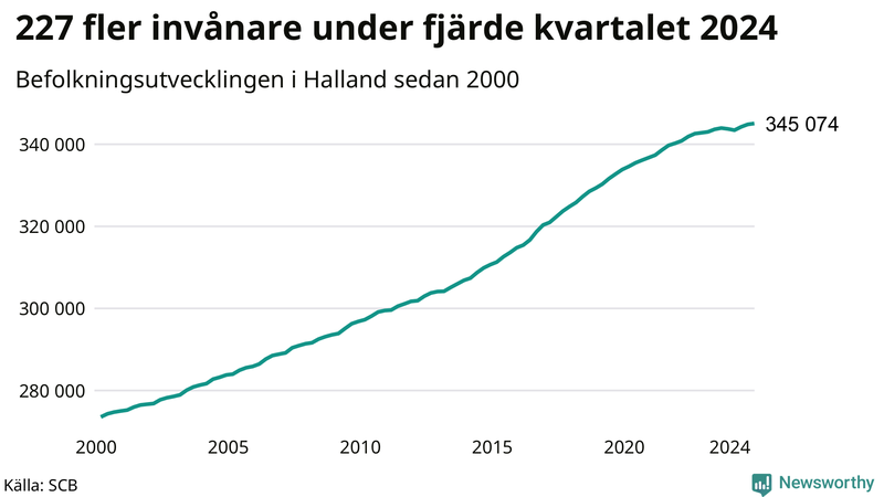 Antal invånare i slutet av varje kvartal sedan 2000 i Halland