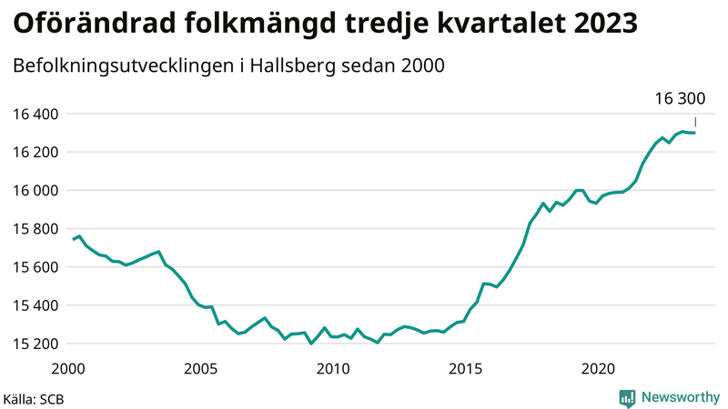 Antal invånare i slutet av varje kvartal sedan 2000 i Hallsberg