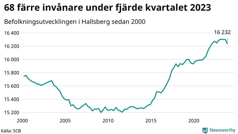 Antal invånare i slutet av varje kvartal sedan 2000 i Hallsberg