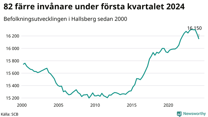Antal invånare i slutet av varje kvartal sedan 2000 i Hallsberg