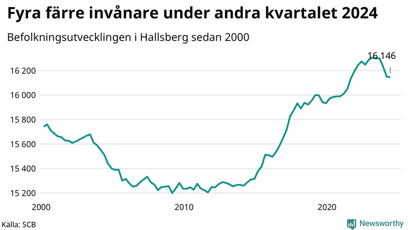 Antal invånare i slutet av varje kvartal sedan 2000 i Hallsberg