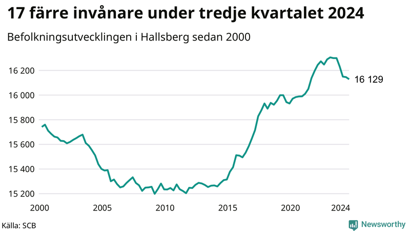 Antal invånare i slutet av varje kvartal sedan 2000 i Hallsberg