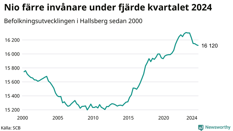 Antal invånare i slutet av varje kvartal sedan 2000 i Hallsberg