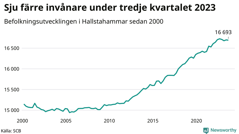 Antal invånare i slutet av varje kvartal sedan 2000 i Hallstahammar