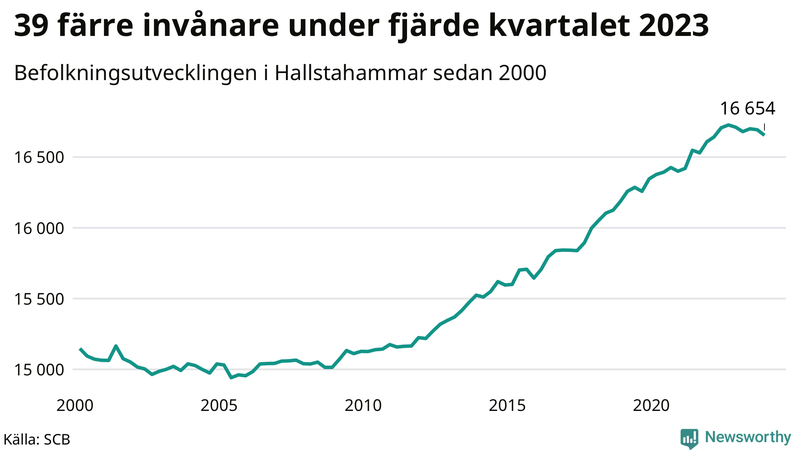 Antal invånare i slutet av varje kvartal sedan 2000 i Hallstahammar
