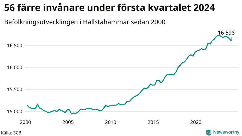 Antal invånare i slutet av varje kvartal sedan 2000 i Hallstahammar