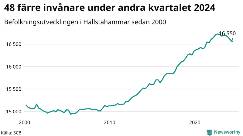Antal invånare i slutet av varje kvartal sedan 2000 i Hallstahammar