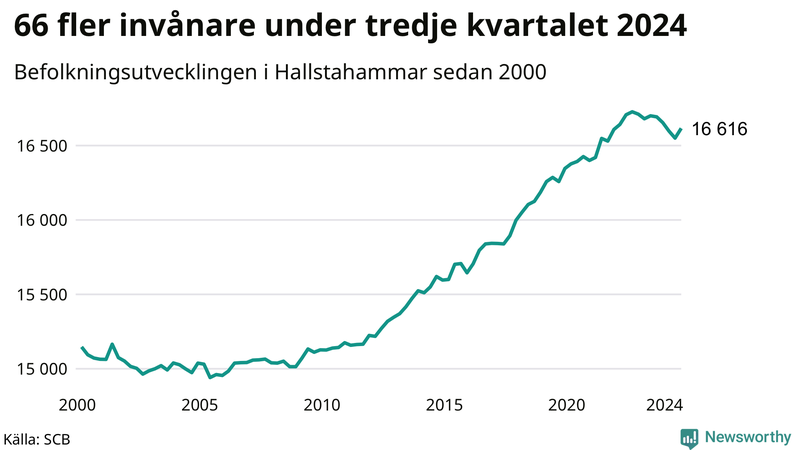Antal invånare i slutet av varje kvartal sedan 2000 i Hallstahammar
