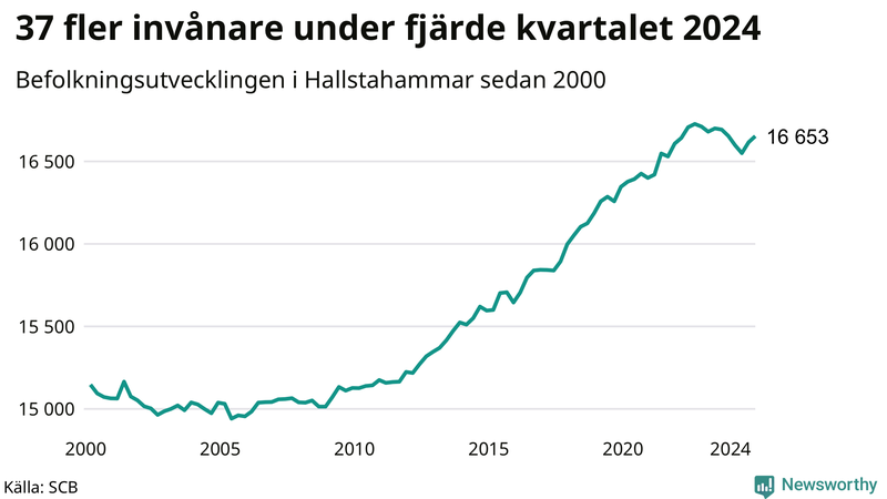 Antal invånare i slutet av varje kvartal sedan 2000 i Hallstahammar