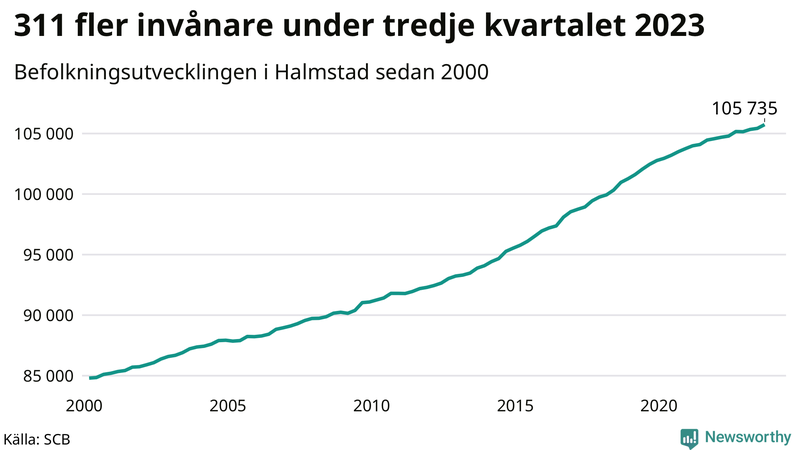 Antal invånare i slutet av varje kvartal sedan 2000 i Halmstad