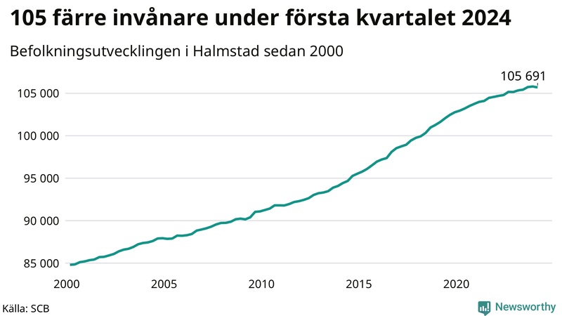 Antal invånare i slutet av varje kvartal sedan 2000 i Halmstad