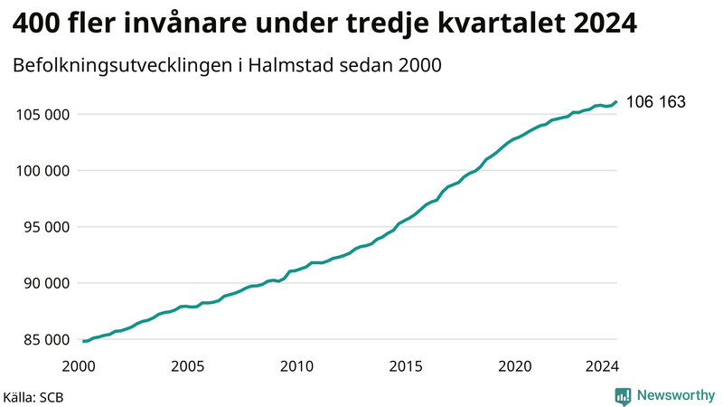 Antal invånare i slutet av varje kvartal sedan 2000 i Halmstad