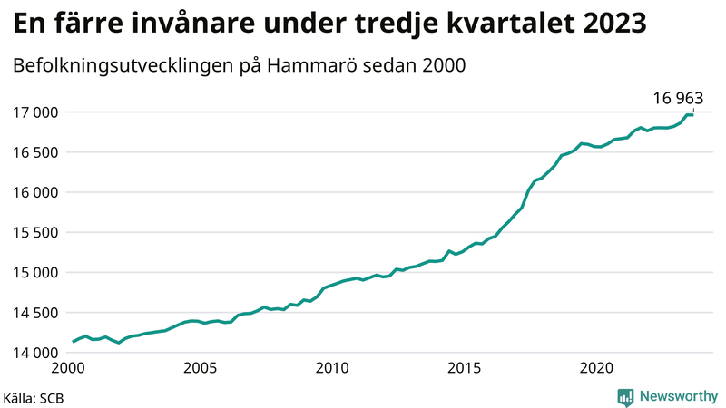 Antal invånare i slutet av varje kvartal sedan 2000 på Hammarö