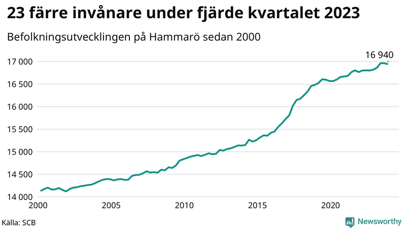 Antal invånare i slutet av varje kvartal sedan 2000 på Hammarö