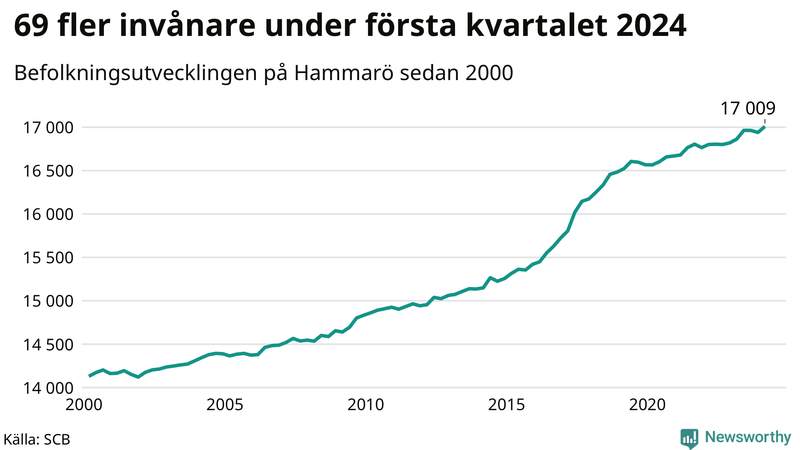 Antal invånare i slutet av varje kvartal sedan 2000 på Hammarö