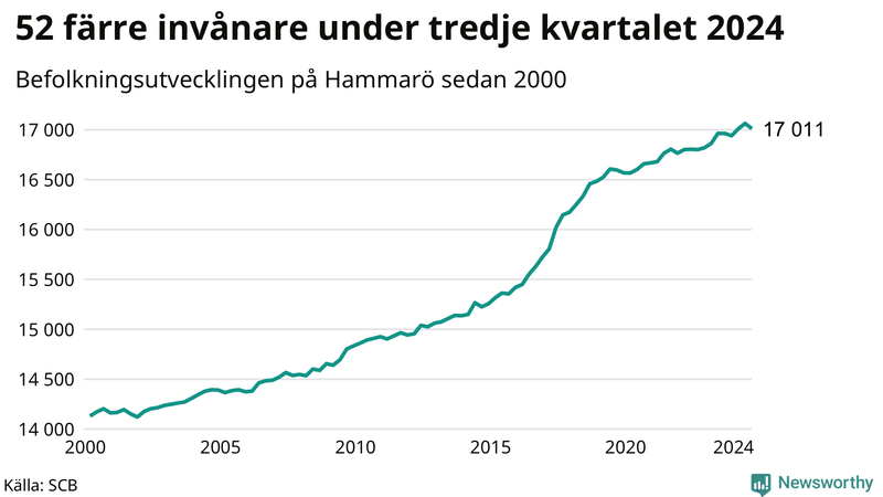 Antal invånare i slutet av varje kvartal sedan 2000 på Hammarö