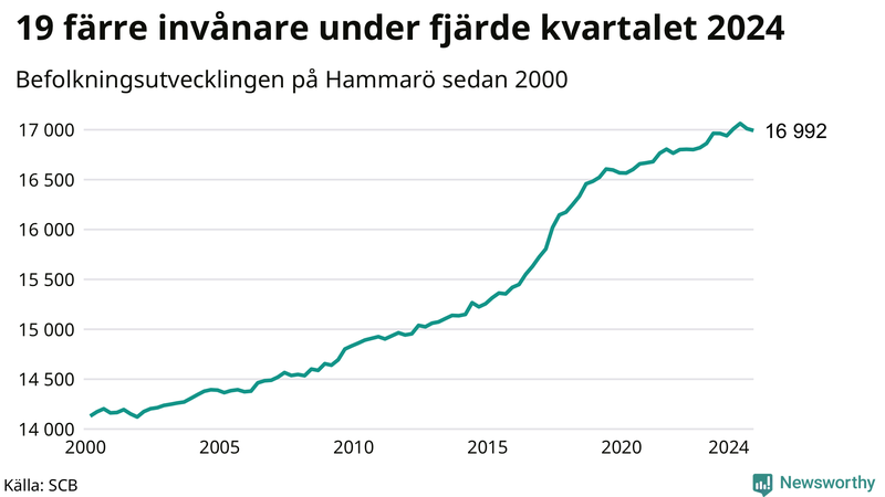 Antal invånare i slutet av varje kvartal sedan 2000 på Hammarö