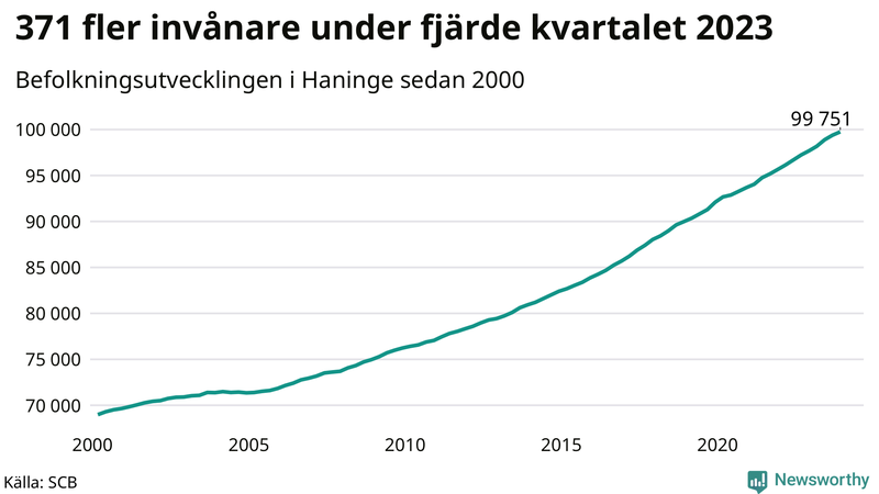 Antal invånare i slutet av varje kvartal sedan 2000 i Haninge