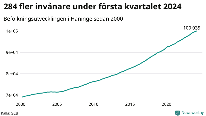 Antal invånare i slutet av varje kvartal sedan 2000 i Haninge