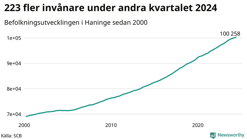 Antal invånare i slutet av varje kvartal sedan 2000 i Haninge