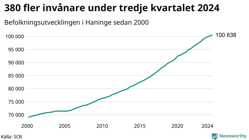 Antal invånare i slutet av varje kvartal sedan 2000 i Haninge