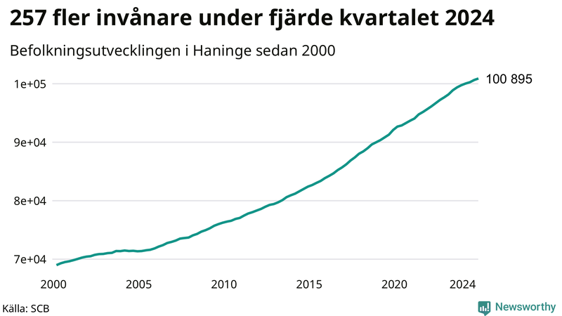 Antal invånare i slutet av varje kvartal sedan 2000 i Haninge