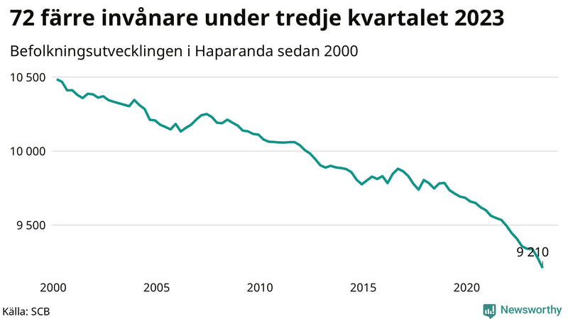 Antal invånare i slutet av varje kvartal sedan 2000 i Haparanda