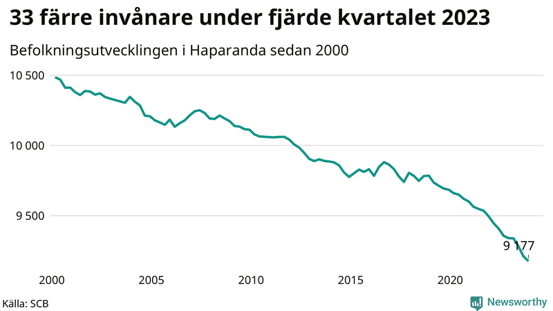 Antal invånare i slutet av varje kvartal sedan 2000 i Haparanda