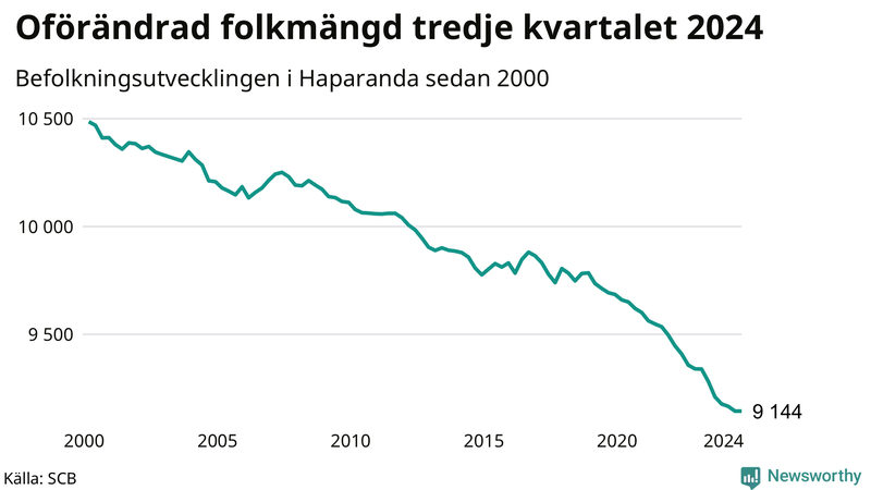 Antal invånare i slutet av varje kvartal sedan 2000 i Haparanda