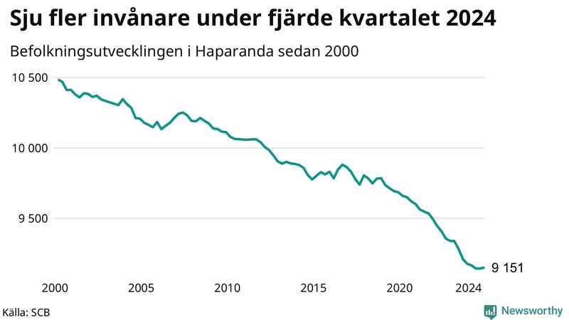 Antal invånare i slutet av varje kvartal sedan 2000 i Haparanda