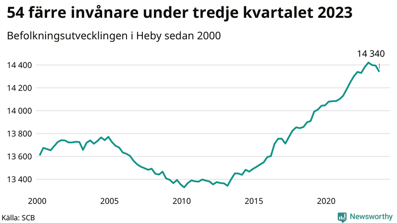 Antal invånare i slutet av varje kvartal sedan 2000 i Heby